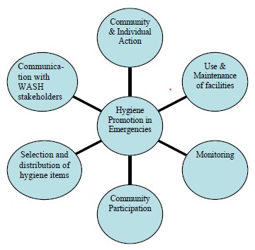 Components of a hygiene promotion campaign. Source: GWC (2009).
